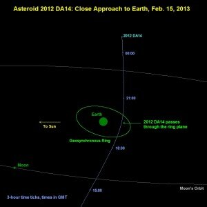 Траектория полёта астероида 2012 DA14